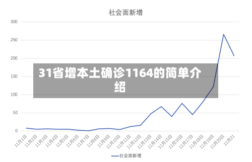 31省增本土确诊1164的简单介绍