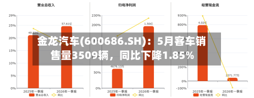 金龙汽车(600686.SH)：5月客车销售量3509辆，同比下降1.85%