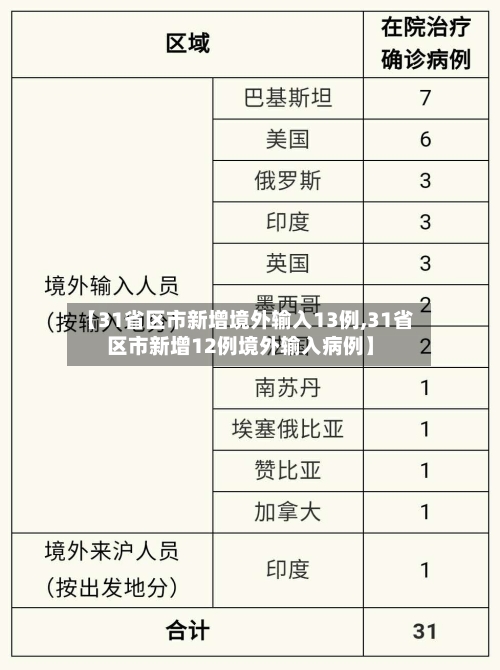 【31省区市新增境外输入13例,31省区市新增12例境外输入病例】