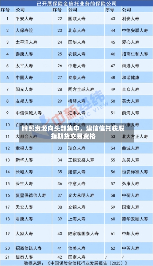 牌照资源向头部集中，建信信托获股指期货交易资格-第3张图片