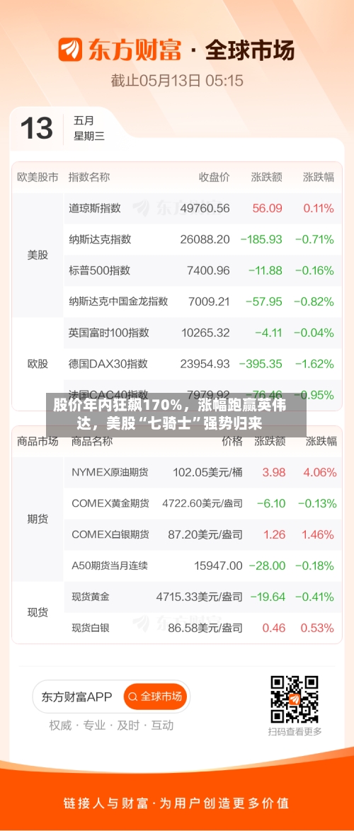 股价年内狂飙170%，涨幅跑赢英伟达，美股“七骑士”强势归来