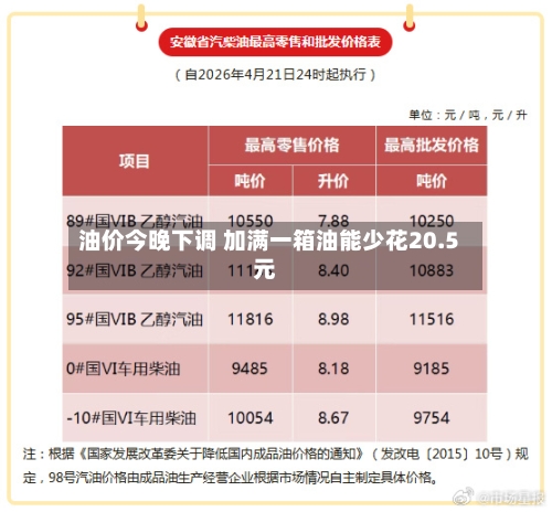 油价今晚下调 加满一箱油能少花20.5元