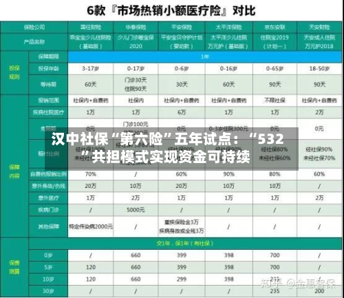 汉中社保“第六险”五年试点：“532”共担模式实现资金可持续-第2张图片