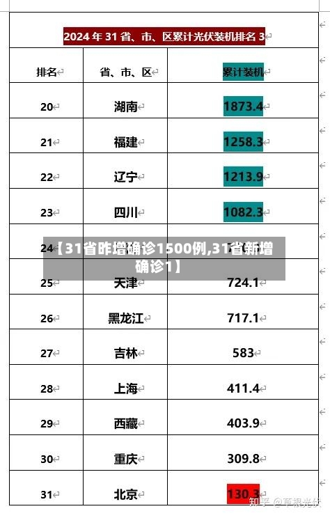 【31省昨增确诊1500例,31省新增确诊1】