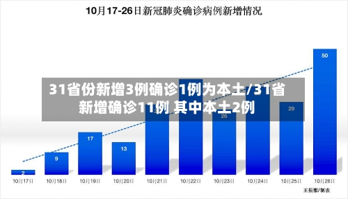 31省份新增3例确诊1例为本土/31省新增确诊11例 其中本土2例