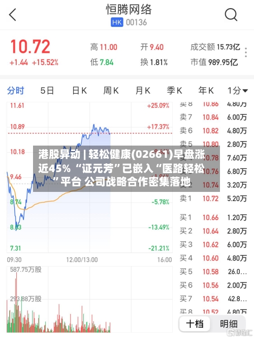 港股异动 | 轻松健康(02661)早盘涨近45% “证元芳”已嵌入“医路轻松	”平台 公司战略合作密集落地-第3张图片