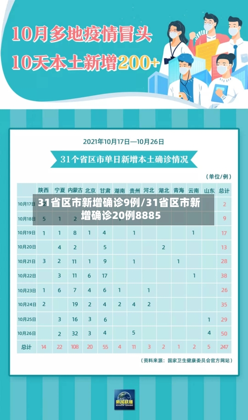 31省区市新增确诊9例/31省区市新增确诊20例8885-第3张图片