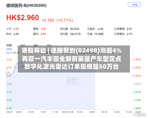 港股异动 | 速腾聚创(02498)涨超4% 再获一汽丰田全新前装量产车型定点 数字化激光雷达订单规模超50万台