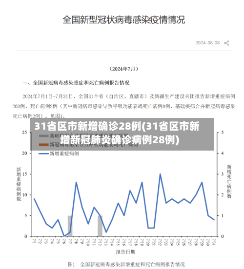 31省区市新增确诊28例(31省区市新增新冠肺炎确诊病例28例)