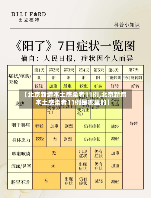 【北京新增本土感染者11例,北京新增本土感染者11例是哪里的】-第3张图片