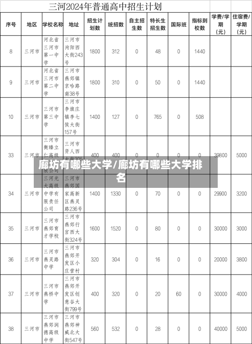 廊坊有哪些大学/廊坊有哪些大学排名-第2张图片