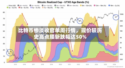 比特币惨淡收官单周行情，现价较历史高点腰斩跌幅达50%-第2张图片