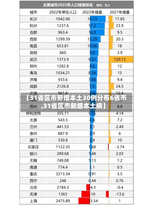 【31省区市新增本土30例分布6省市,31省区市新增本土病】-第2张图片