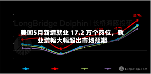美国5月新增就业 17.2 万个岗位，就业增幅大幅超出市场预期-第2张图片