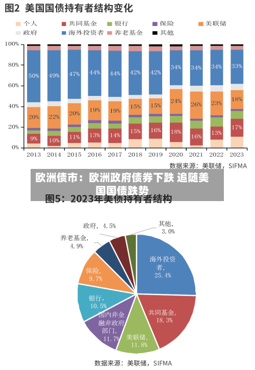 欧洲债市：欧洲政府债券下跌 追随美国国债跌势