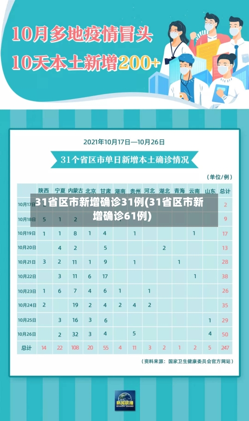31省区市新增确诊31例(31省区市新增确诊61例)-第3张图片