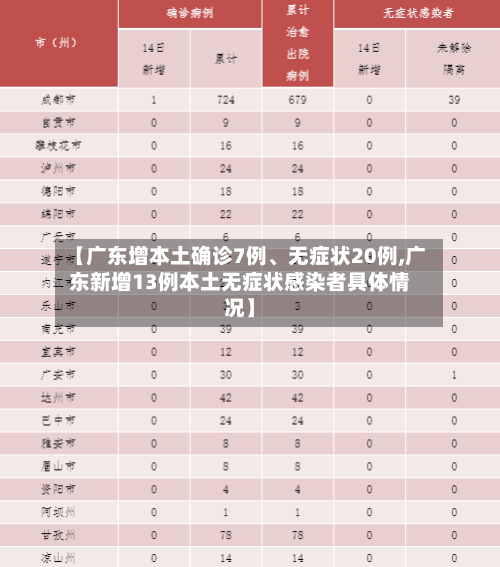【广东增本土确诊7例、无症状20例,广东新增13例本土无症状感染者具体情况】-第3张图片