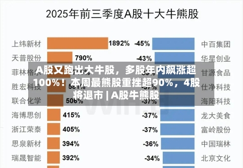 A股又跑出大牛股，多股年内飙涨超100%！本周最熊股重挫超90%，4股将退市 | A股牛熊股