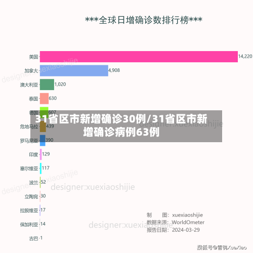 31省区市新增确诊30例/31省区市新增确诊病例63例