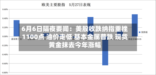 6月6日隔夜要闻：美股收跌纳指重挫1100点 油价走低 基本金属普跌 现货黄金抹去今年涨幅-第3张图片