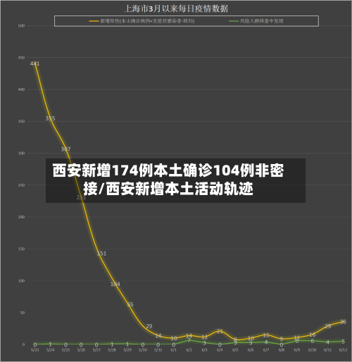 西安新增174例本土确诊104例非密接/西安新增本土活动轨迹
