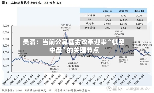 吴清：当前公募基金改革迎来“棋至中盘”的关键节点-第2张图片