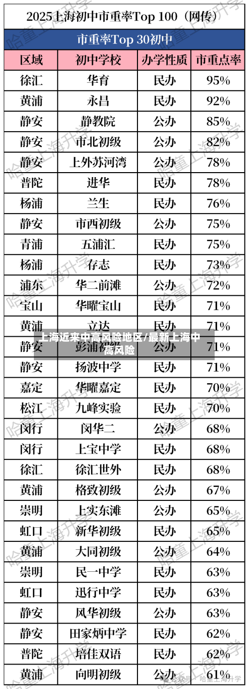 上海近来中高风险地区/最新上海中高风险