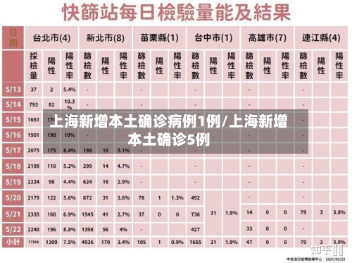 上海新增本土确诊病例1例/上海新增本土确诊5例-第3张图片