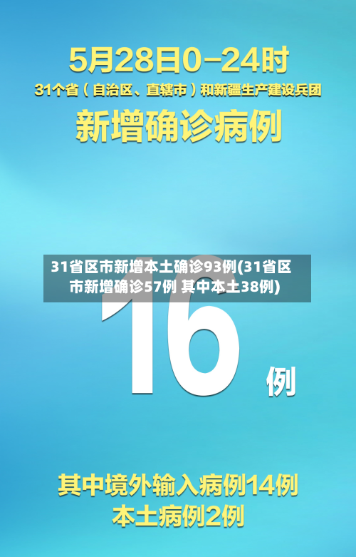 31省区市新增本土确诊93例(31省区市新增确诊57例 其中本土38例)
