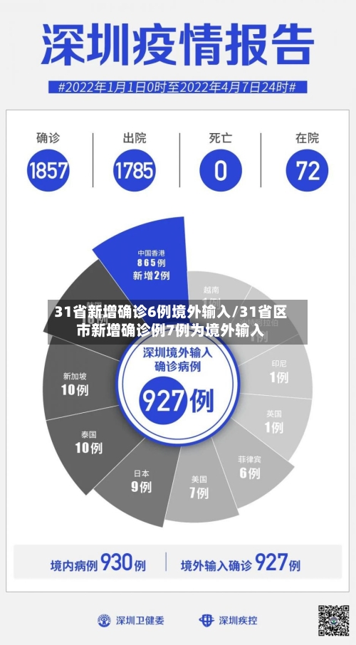 31省新增确诊6例境外输入/31省区市新增确诊例7例为境外输入-第2张图片