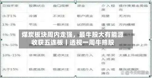 煤炭板块周内走强，最牛股大有能源收获五连板丨透视一周牛熊股-第3张图片