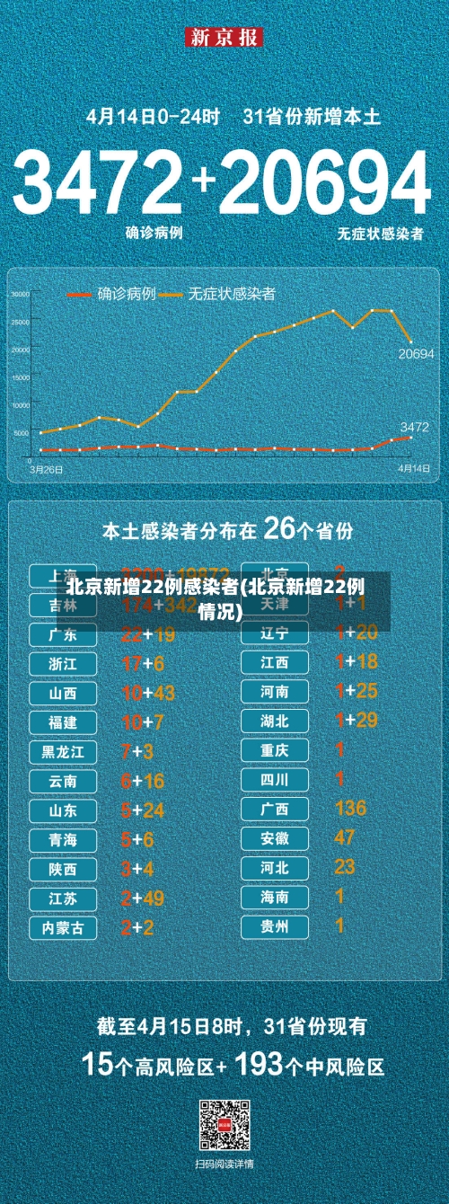 北京新增22例感染者(北京新增22例情况)-第2张图片
