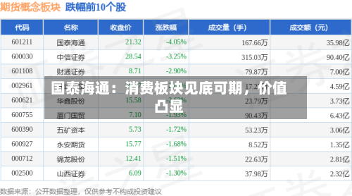 国泰海通：消费板块见底可期，价值凸显-第3张图片