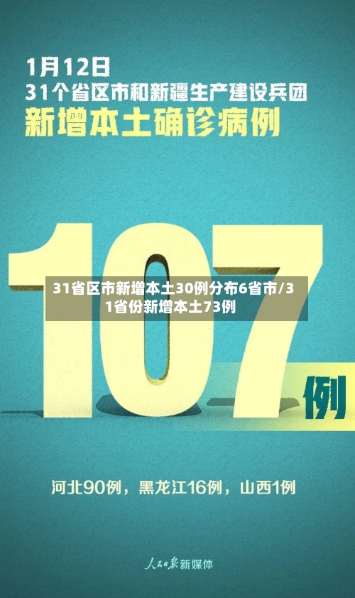 31省区市新增本土30例分布6省市/31省份新增本土73例