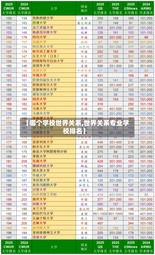 【哪个学校世界关系,世界关系专业学校排名】