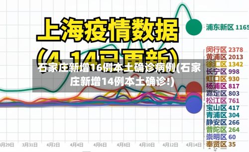 石家庄新增16例本土确诊病例(石家庄新增14例本土确诊!)