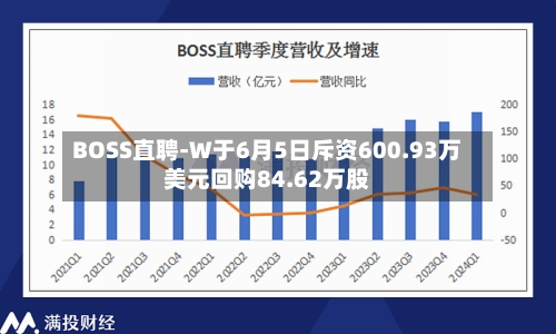 BOSS直聘-W于6月5日斥资600.93万美元回购84.62万股