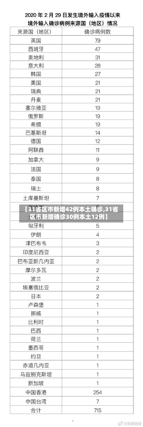 【31省区市新增42例本土确诊,31省区市新增确诊30例本土12例】