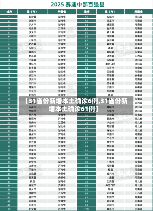 【31省份新增本土确诊6例,31省份新增本土确诊61例】