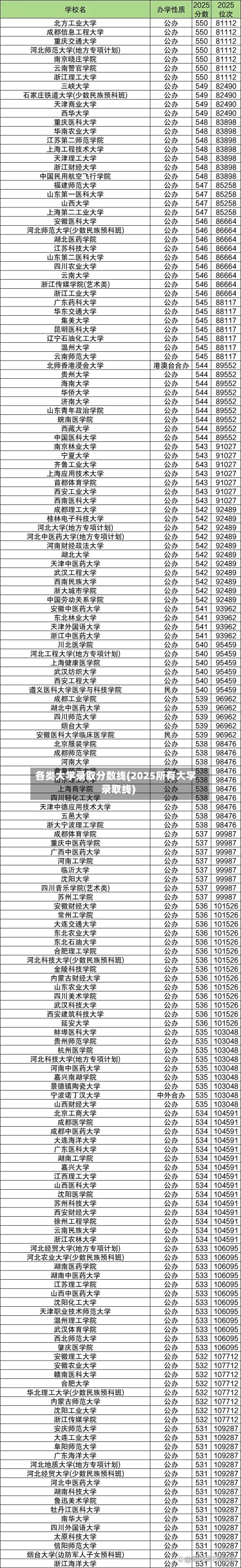 各类大学录取分数线(2025所有大学录取线)-第2张图片