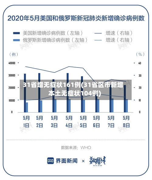 31省增无症状161例(31省区市新增本土无症状104例)